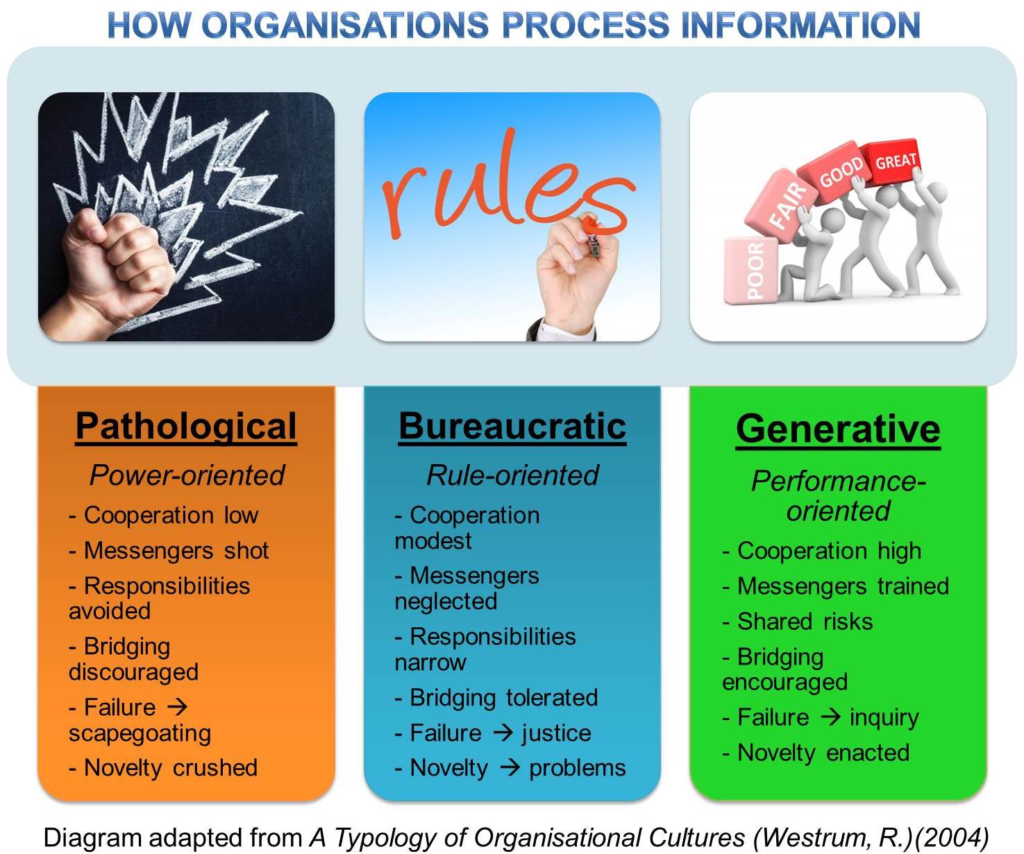 what-is-your-organizational-culture-pathological-bureaucratic-or