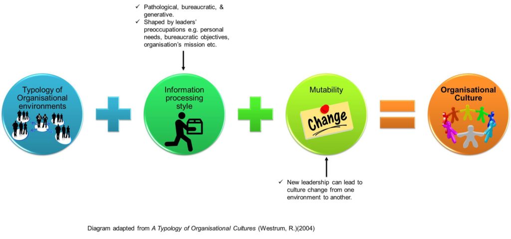 What Is Your Organizational Culture Pathological Bureaucratic Or What Is Your Organizational Culture Pathological Bureaucratic Or