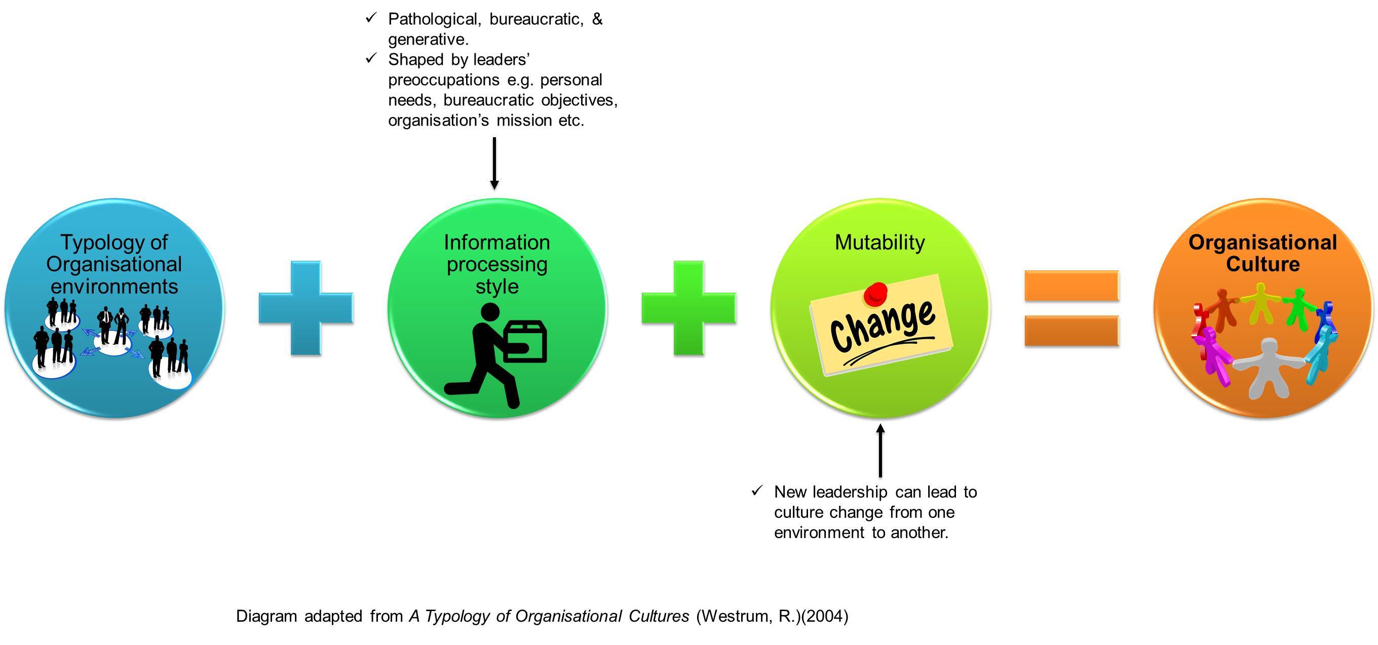 The Impact Of Different Types Of Organisational