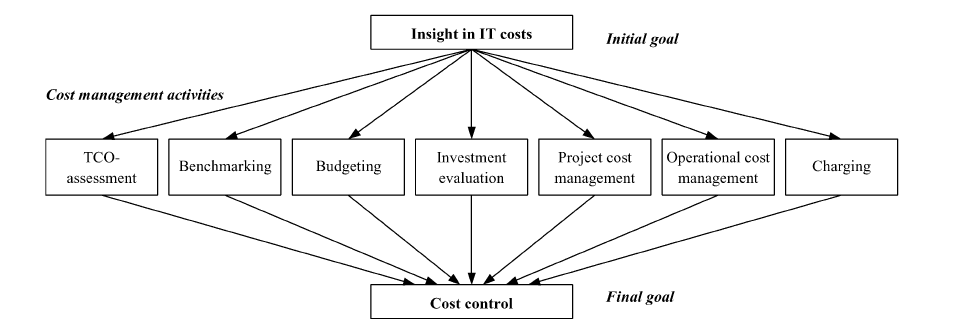Cost Management Tool