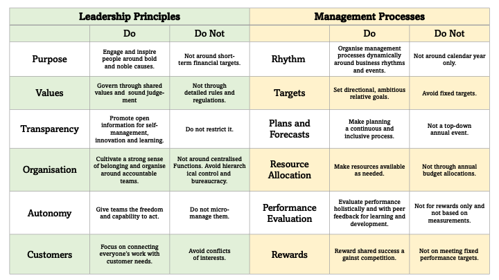 Leadership Principles and Management Processes 